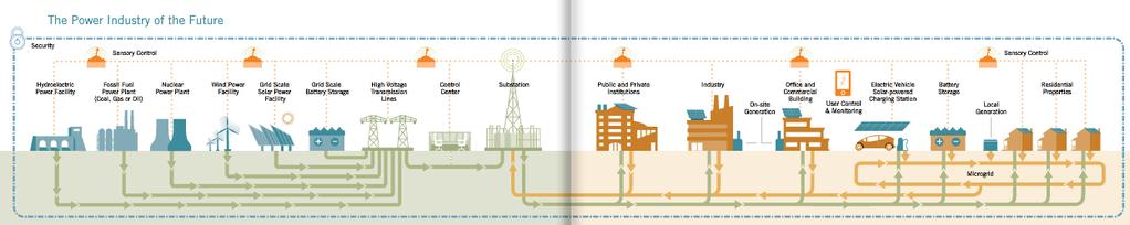 The Future Power Grid Source: New York Power Authority: http://www.nypa.gov/pdfs/stravis2014/#?