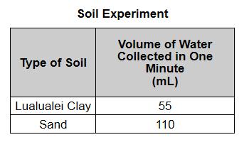 Question 6 Reporting Category: Scientific Process Benchmark: SC.4.1.2 Differentiate between an observation and an inference Answer Key: C A student performed an activity with soil and water.