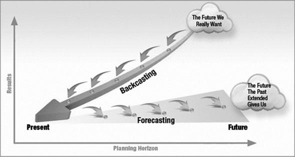 268 G. Faldi and S. Macchi Fig. 13.1 Different perspectives of the forecasting and backcasting approaches (mod.