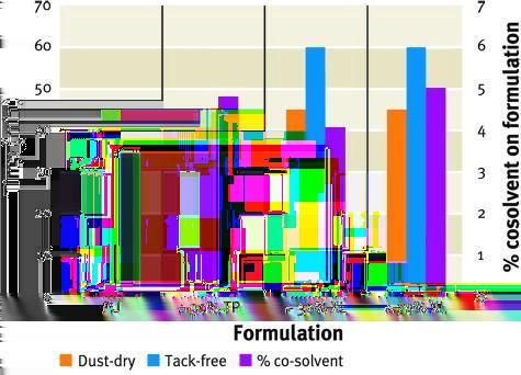 Figure 2: Dust-dry and tack-free times as