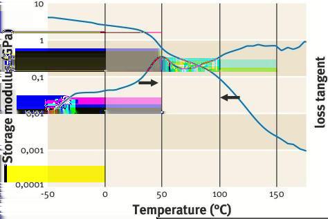 Figure 4: Dynamic mechanical thermal analysis on the waterborne urethane acrylic