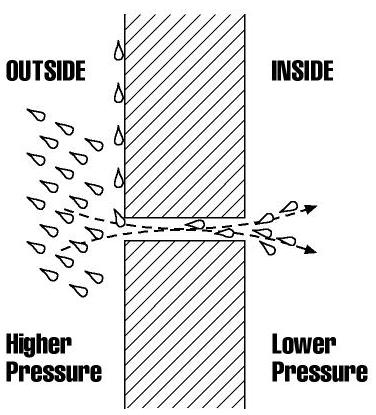 Rain Penetration Control Driving forces: Momentum Capillarity can pull water uphill Gravity