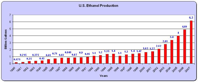 the DOE, cities throughout the U.S. have been selling an ethanol blend, gasohol or E10, as fuel for automobiles. Gasohol is a blend of 10 percent ethanol and 90 percent gasoline.