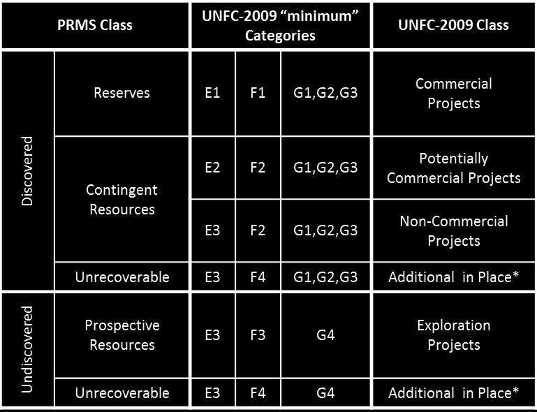 PRMS UNFC Bridging Document Using Categories