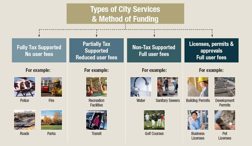 2.5 Summary of User Fees Goods and Services There are four broad categories of goods that The City provides, as illustrated in Figure 1.