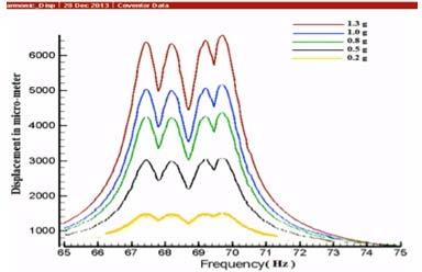 Modal analysis The modal analysis was done by selecting the number of modes in the analyser solver to 5 modes of frequency from 67 Hz to 70 Hz depending upon the excitation frequency band affecting