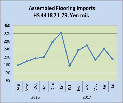 In contrast to the volatility in import values seen during the early part of the year over the past 3 months the level of monthly imports has stabilized.