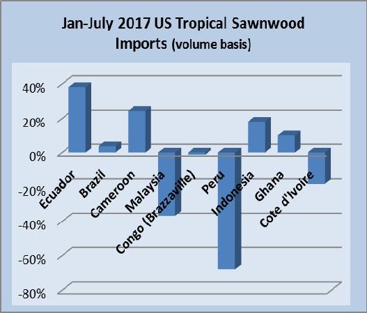 North America Lower sapelli imports from Cameroon and Congo The volume of tropical sawnwood imports fell 16% in July, but the value of imports was unchanged from the previous month due to increased