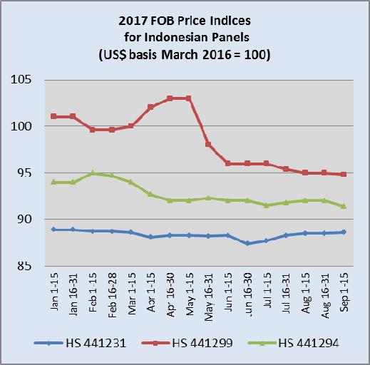 Indonesian panel price indices The test shipment will be overseen jointly by the Inland Water Transport Authority and SA Marine Co.