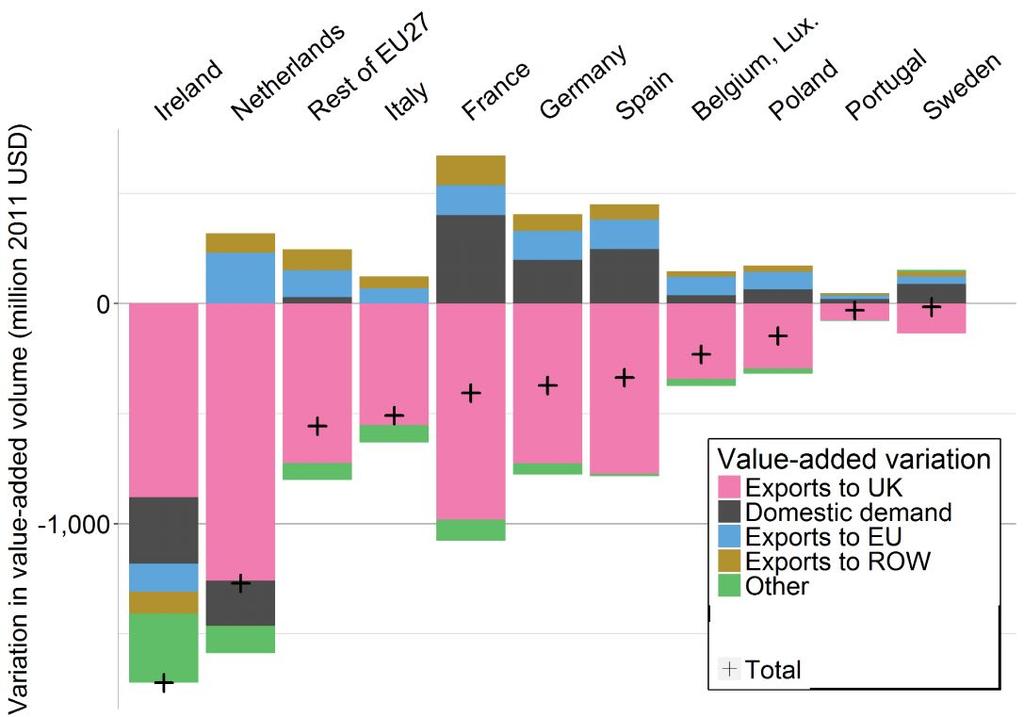 Agri-food value-added: driving forces Trade losses partially compensated by Exports to other EU27 countries Domestic demand