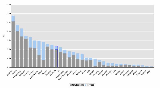 2007, Data: OECD, Eurostat BERD as % of GDP 2004