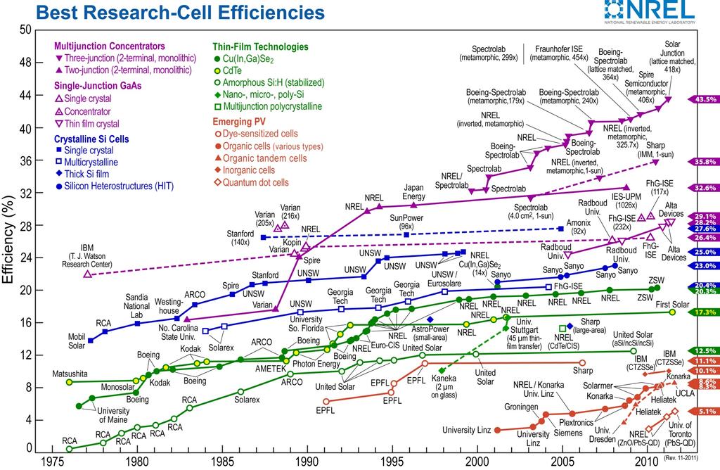 Development of Solar Cell Technologies Source: