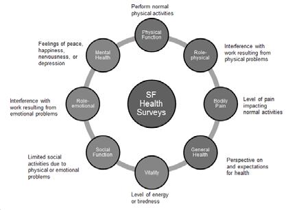 scores for physical and mental health A score of 50 is considered average health, and all