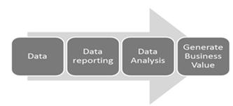 Data Analytics Definition Process of identifying, gathering, validating, analyzing and interpreting various forms of data using computerized tools to provide meaningful