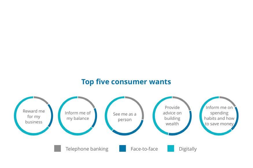 Our survey revealed the following preferences (Understanding Financial Consumers in the Digital Era, CGI): Digital channels (tablet, smart phone, laptop) (58%) Face-to-face (24%) Telephone banking