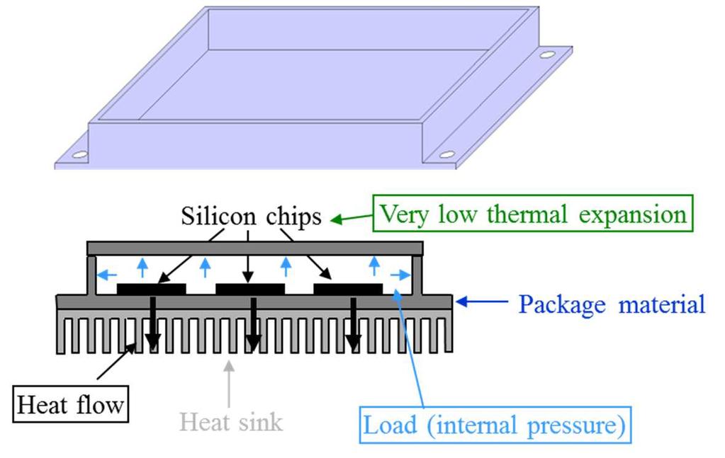Electronic packaging Thermal expansion α close to α silicon High thermal