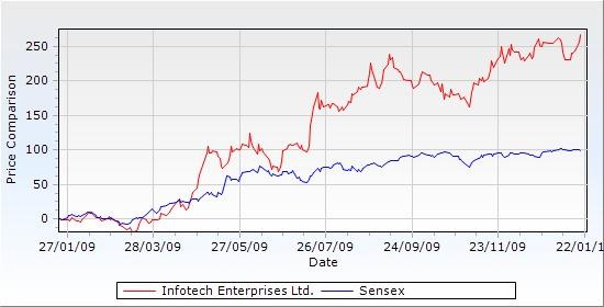 1 Year Comparative Graph Infotech Enterprises Ltd BSE SENSEX Outlook and Conclusion At the current market price of Rs.321.00, the stock is trading at a P/E of 11.16x for FY10E and 9.98x for FY11E.