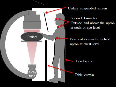 Any person standing within 1 metre of the x-ray tube or patient when the x-ray machine is operated at tube voltages above
