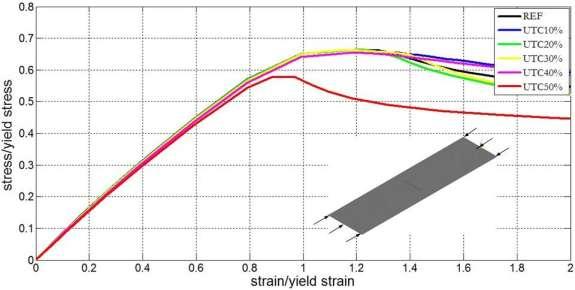 a) Nondimensional average stress-average strain curves b) REF c) UTC10% d) UTC20% e) UTC30% f) UTC40% g) UTC50% Fig. 9. Effect of the crack length on the analysis results for the model UTC.