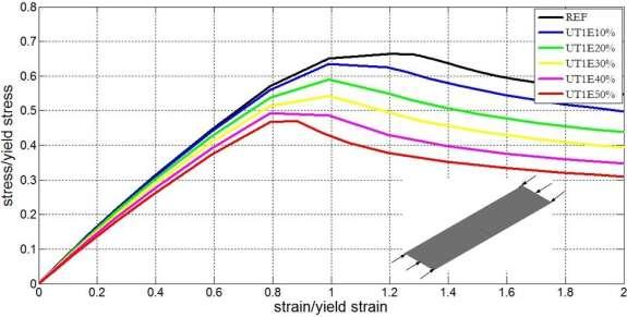 a) Nondimensional average stress-average strain curves b) REF c) UT1E10% d) UT1E20% e) UT1E30% f) UT1E40% g) UT1E50% Fig. 10.