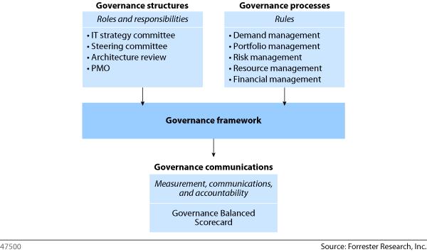 IT Governance: The Governance of IT The title of IT Governance implies that it is the responsibility of IT.