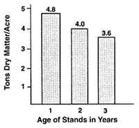 4 of 9 05/28/08 14:06 Forage yields decreased with increasing stand age in all years tested in another experiment at Fargo (Table 2). The greatest decrease occurred in 1980, a very dry year.