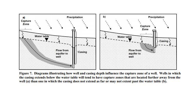 Well and Casing Depth Typical well construction in area have wells screened