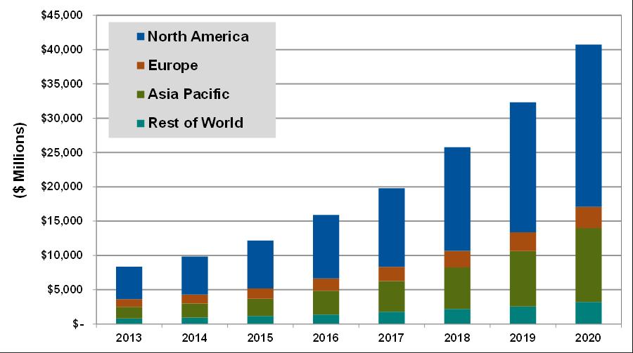 Microgrid Market Size Projection http://www.navigantresearch.