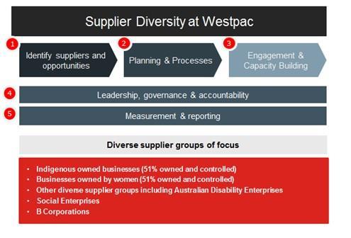 Our approach Westpac s approach to supplier diversity comprises five key elements.