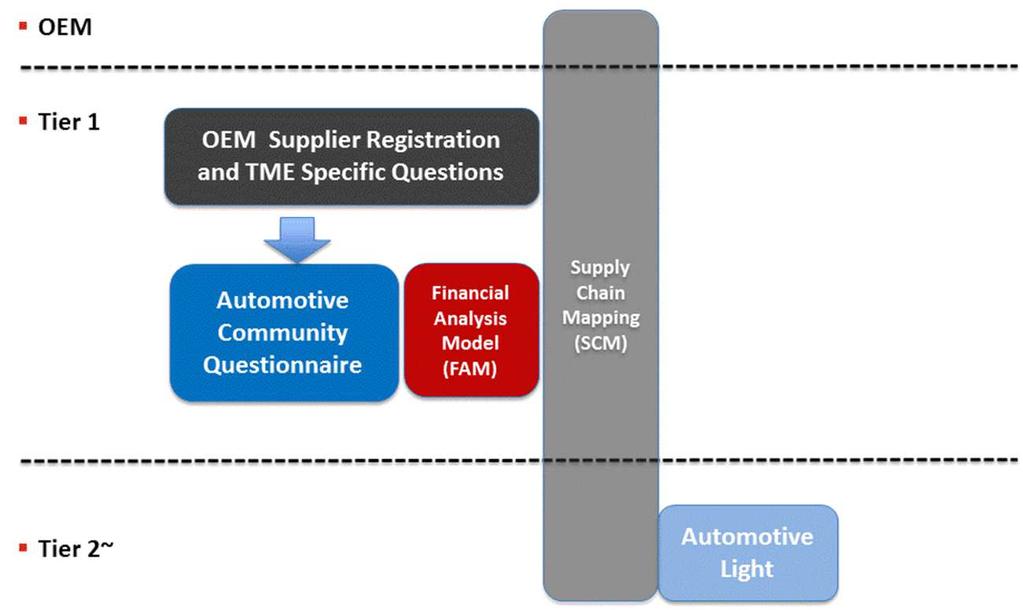 3) System Structure and Functions 1. Invitation and Registration 2. OEM Company Specific Questions 3.