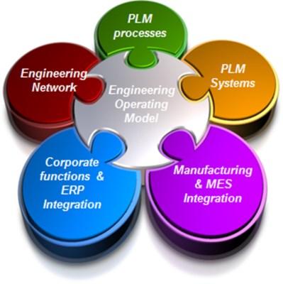 Process and Work instructions from PLM to MES Feedback from production