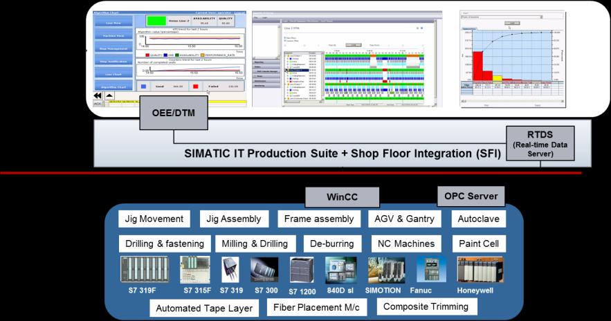 Solution @Work: Aerospace OEM Harmonize methods and processes to reduce data duplication for asset performances and