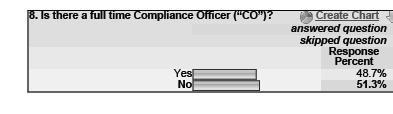 Is there a full time Compliance Officer? Who does the CO report to?