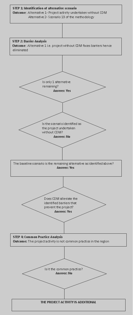 Flow chart of the steps followed for the demonstration of additionality in present case: This diagram is sourced from combined tool 37 and is representative of the steps followed for identification