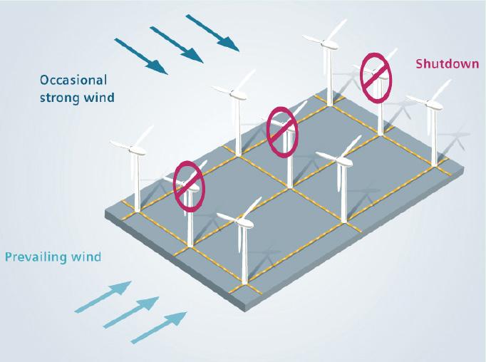 5 Balancing Performance Across a Wind Farm Recent Innovations One alternative innovative strategy for a load-based cyclic pitch system involves a technology that continuously measures the strain in