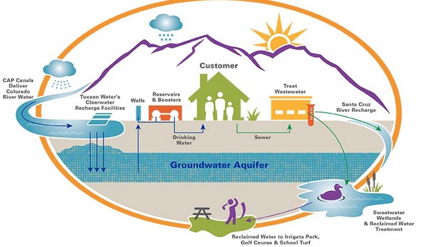 The New Paradigm: Integrated Management of the Water Cycle Urban Water Security: Diversification of water sources Water use reduction per client Integrity of local aquifer as water security storage