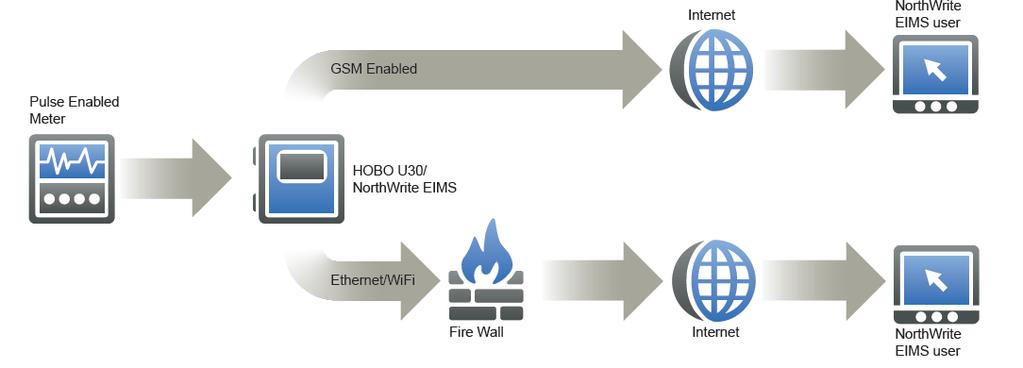Process Long-Term Energy Monitoring Typical Meter Data Flow