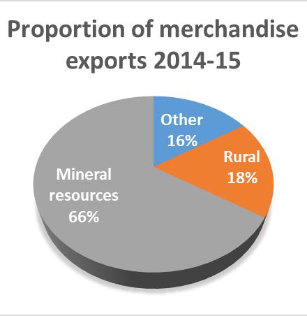 Australian Agriculture Facts Export earnings from farm exports was ~$45 billion in 2014-15 (Australian Bureau of Agricultural Resource Economics and Sciences) Top