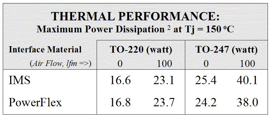 PowerFlex TM thermal transfer performance COMPARISON: