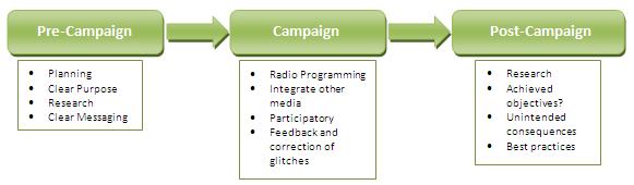 ements in both ordinary radio campaigns and participatory radio campaigns All campaigns have some common elements: - a clear purpose and goal (i.e. to get 50% of new mothers in this region to