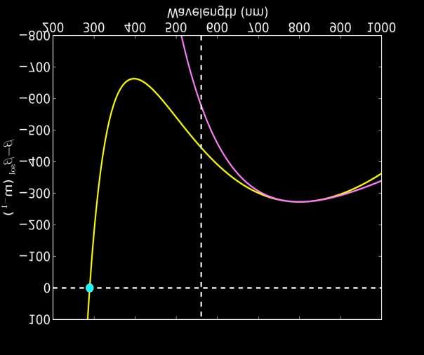 β β sol (m 1 ) Higher order dispersion phase-matching 18 100 0 β linear = β soliton normal anomalous 100 200 300 400 full dispersion 26 μm