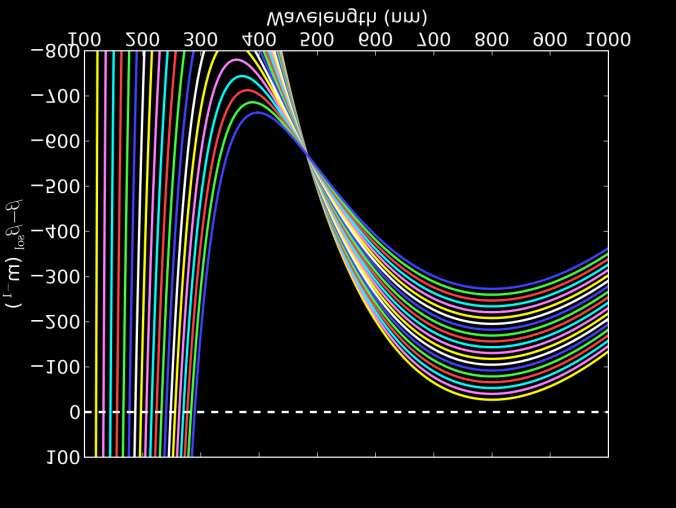 β β sol (m 1 ) Tunable phase-matching from 120-300 nm 19 1 bar 100 0 10 bar normal anomalous