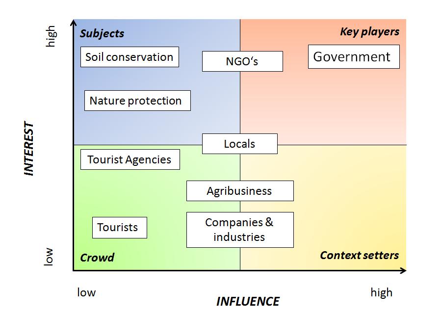 2.4 Legitimacy of stakeholders Figure 2: Interest-influence-matrix of the Cantabrian Mountain Stakeholder.