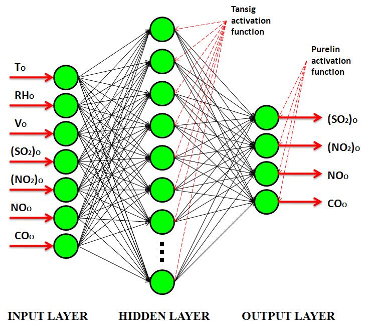 3. Results and Discussion 3.1 ANN Modeling Figure 2.1: ANN architecture for air quality prediction Feed-forward neural network have been applied in this study.