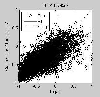 coefficient, R. The perfect fit between the training data and the produced results was indicated by the value of R which is equal to 1. Figure 3.