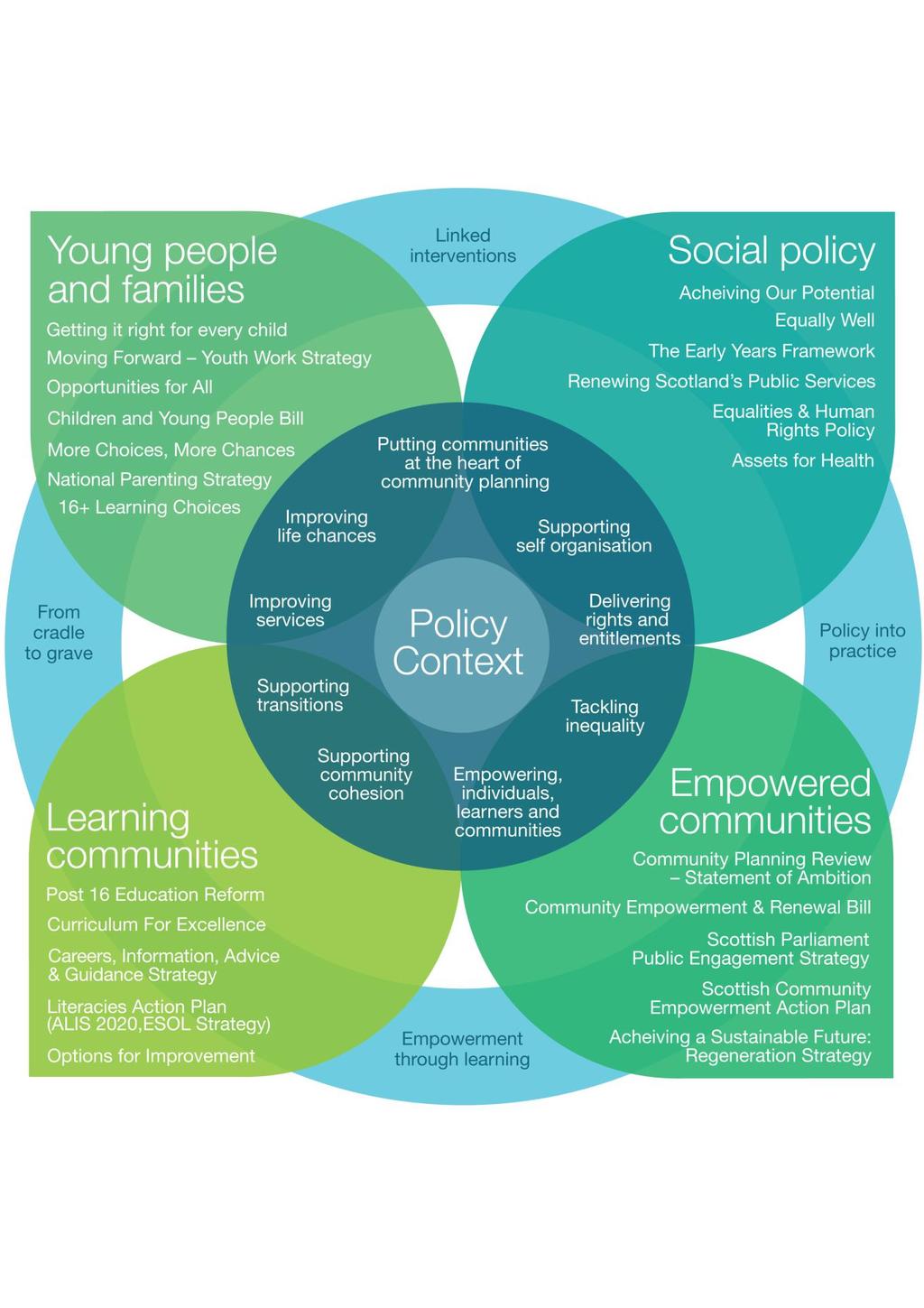 Annex A: The Policy Context For CLD in Scotland Note: An interactive version of this