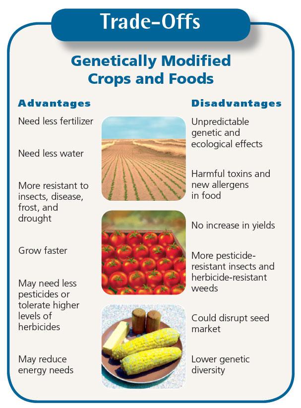 Genetically modified crops and