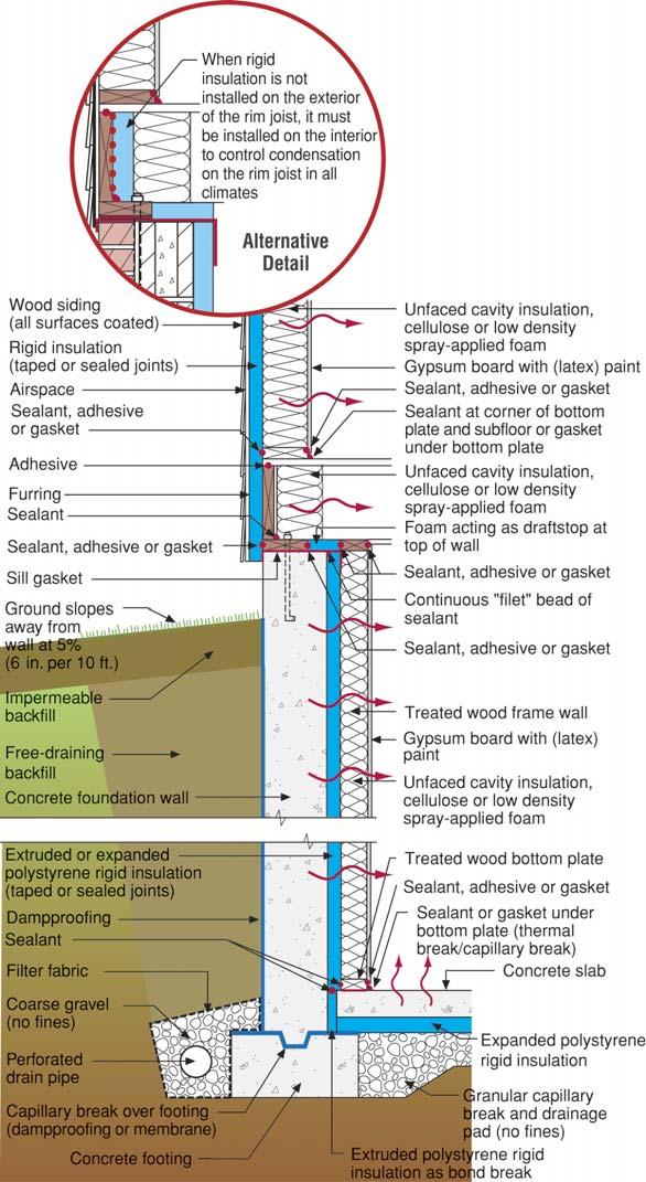 14 Building Science Digest 103 Figure 10: Rigid Insulation/Frame Wall Cold concrete foundation wall must be protected from interior moisture-laden air in summer and winter Rigid insulation continuous