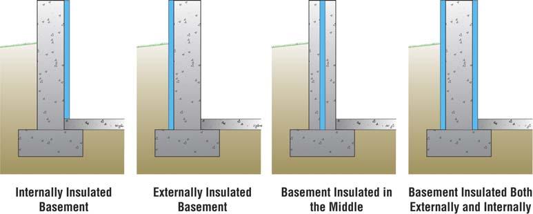6 Building Science Digest 103 Insulating Basements Comfort and energy costs have lead to the necessity to insulate basements.