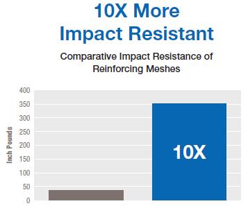 High Durability Impact Resistance Ultra-High Impact Reinforcing Mesh Reinforcing mesh installed in 2 individual layers 4.3 oz.
